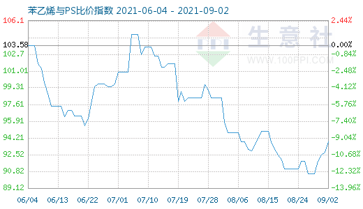 9月2日苯乙烯與PS比價指數(shù)圖