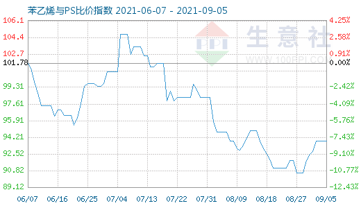 9月5日苯乙烯與PS比價(jià)指數(shù)圖