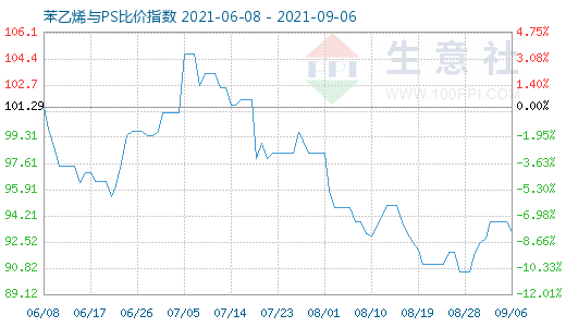 9月6日苯乙烯與PS比價指數圖