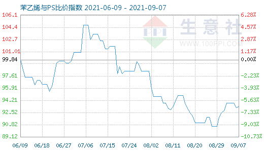 9月7日苯乙烯與PS比價指數(shù)圖