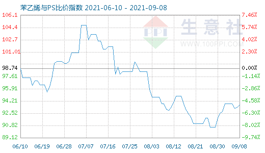 9月8日苯乙烯與PS比價指數(shù)圖