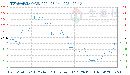 9月12日苯乙烯與PS比價指數(shù)圖