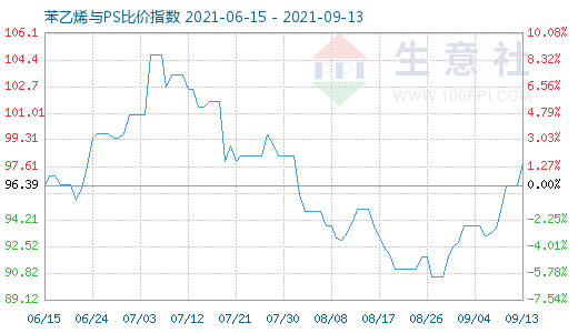 9月13日苯乙烯與PS比價(jià)指數(shù)圖