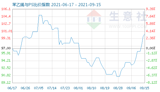 9月15日苯乙烯與PS比價指數(shù)圖