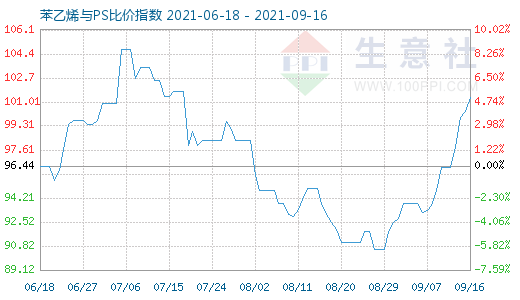9月16日苯乙烯與PS比價(jià)指數(shù)圖
