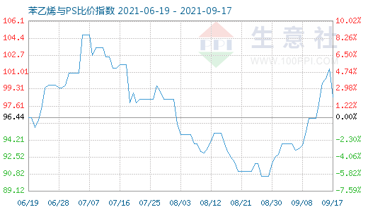 9月17日苯乙烯與PS比價(jià)指數(shù)圖