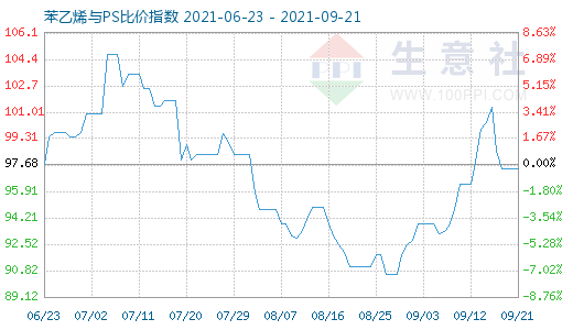 9月21日苯乙烯與PS比價指數(shù)圖