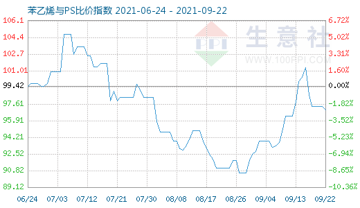 9月22日苯乙烯與PS比價(jià)指數(shù)圖