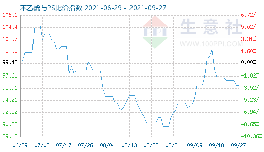 9月27日苯乙烯與PS比價(jià)指數(shù)圖