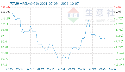 10月7日苯乙烯與PS比價指數(shù)圖