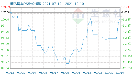 10月10日苯乙烯與PS比價(jià)指數(shù)圖