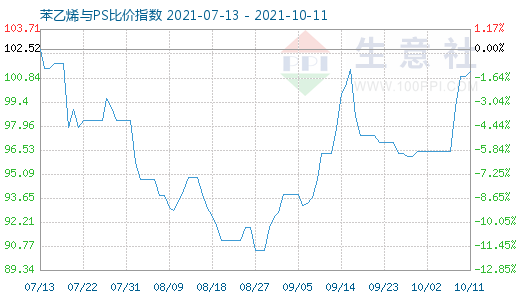 10月11日苯乙烯與PS比價(jià)指數(shù)圖