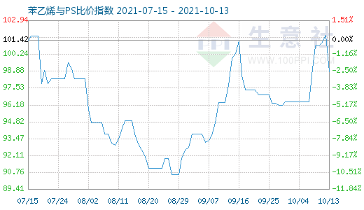 10月13日苯乙烯與PS比價指數(shù)圖