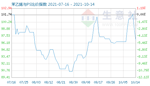 10月14日苯乙烯與PS比價指數(shù)圖