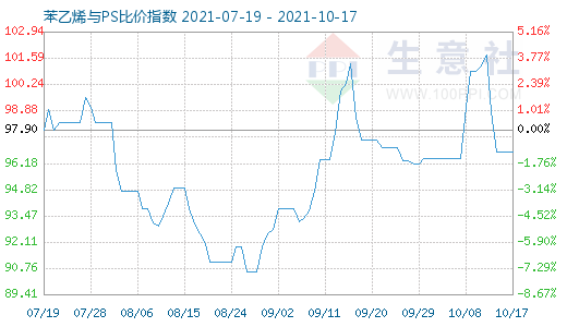 10月17日苯乙烯與PS比價指數(shù)圖