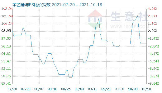 10月18日苯乙烯與PS比價(jià)指數(shù)圖