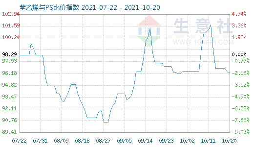 10月20日苯乙烯與PS比價(jià)指數(shù)圖