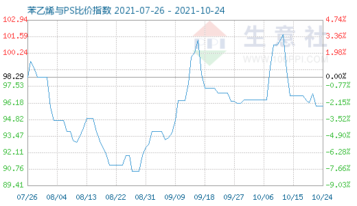 10月24日苯乙烯與PS比價(jià)指數(shù)圖