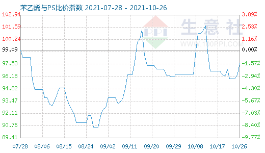 10月26日苯乙烯與PS比價指數圖