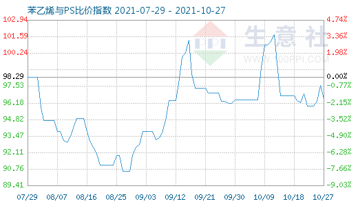 10月27日苯乙烯與PS比價(jià)指數(shù)圖