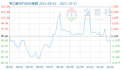 10月31日苯乙烯與PS比價(jià)指數(shù)圖