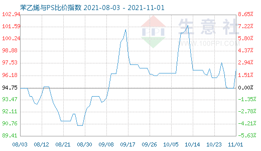 11月1日苯乙烯與PS比價指數(shù)圖