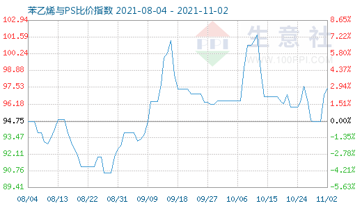 11月2日苯乙烯與PS比價指數(shù)圖