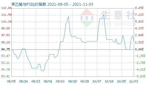 11月3日苯乙烯與PS比價指數(shù)圖