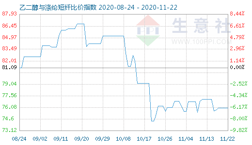 11月22日乙二醇與滌綸短纖比價指數(shù)圖