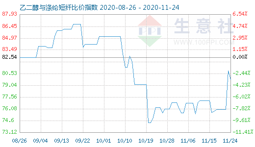 11月24日乙二醇與滌綸短纖比價指數(shù)圖