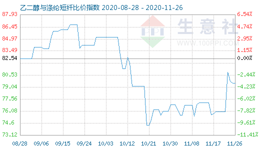 11月26日乙二醇與滌綸短纖比價指數(shù)圖