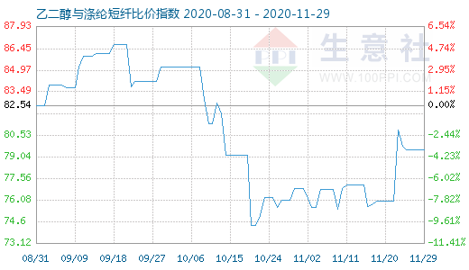 11月29日乙二醇與滌綸短纖比價(jià)指數(shù)圖