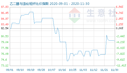 11月30日乙二醇與滌綸短纖比價指數(shù)圖