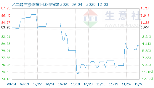 12月3日乙二醇與滌綸短纖比價(jià)指數(shù)圖