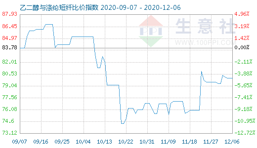 12月6日乙二醇與滌綸短纖比價(jià)指數(shù)圖