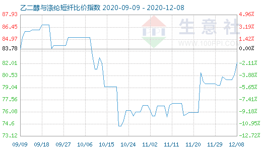 12月8日乙二醇與滌綸短纖比價指數(shù)圖