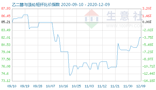 12月9日乙二醇與滌綸短纖比價指數(shù)圖