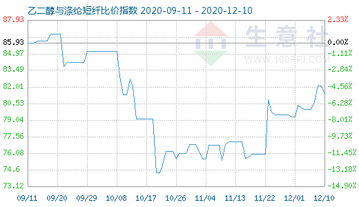 12月10日乙二醇與滌綸短纖比價(jià)指數(shù)圖