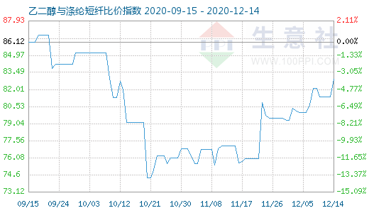 12月14日乙二醇與滌綸短纖比價指數(shù)圖