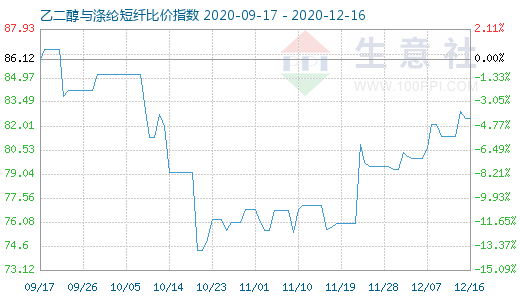 12月16日乙二醇與滌綸短纖比價(jià)指數(shù)圖