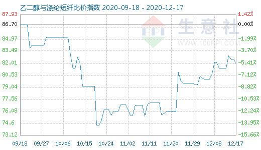 12月17日乙二醇與滌綸短纖比價(jià)指數(shù)圖