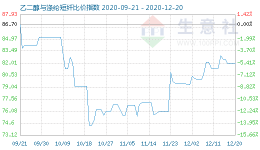 12月20日乙二醇與滌綸短纖比價指數(shù)圖