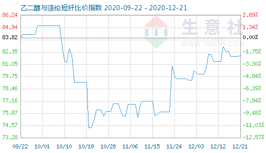 12月21日乙二醇與滌綸短纖比價(jià)指數(shù)圖