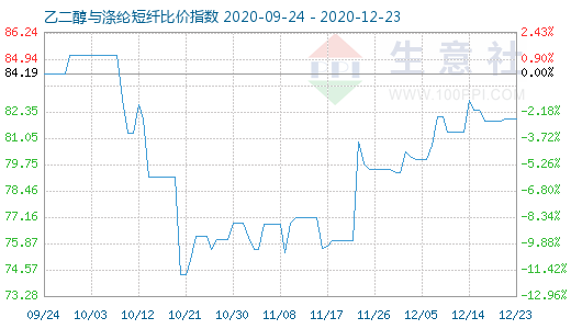 12月23日乙二醇與滌綸短纖比價指數(shù)圖