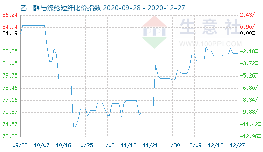 12月27日乙二醇與滌綸短纖比價(jià)指數(shù)圖