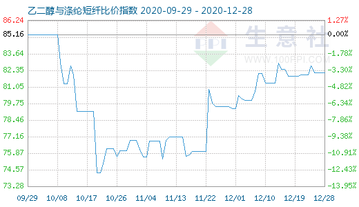 12月28日乙二醇與滌綸短纖比價指數(shù)圖