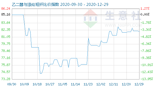 12月29日乙二醇與滌綸短纖比價指數(shù)圖