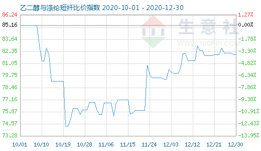 12月30日乙二醇與滌綸短纖比價指數(shù)圖