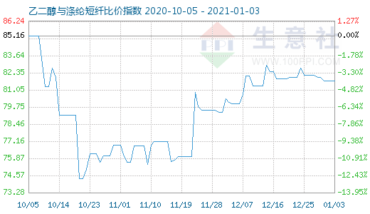 1月3日乙二醇與滌綸短纖比價指數(shù)圖