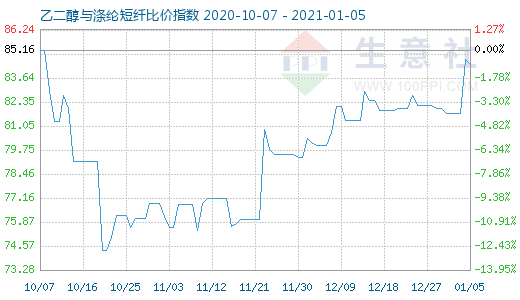 1月5日乙二醇與滌綸短纖比價(jià)指數(shù)圖